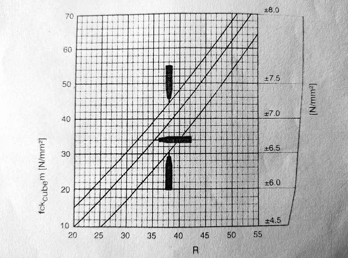 Non-Destructive Rebound Hammer Test