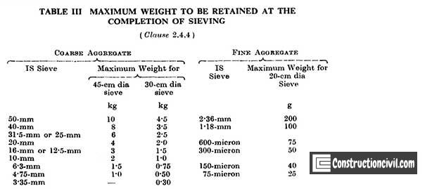 Maximum Weight of Retained Sample for Sieve Analysis