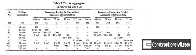 Sieve Analysis Of Coarse Aggregate Test - Construction Civil
