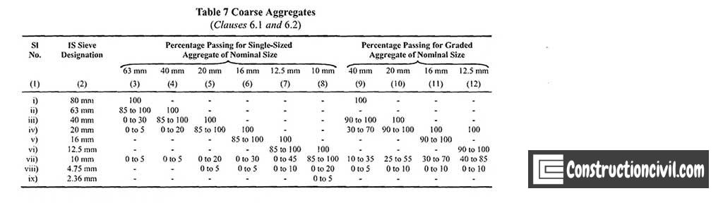 IS 383, Table 7